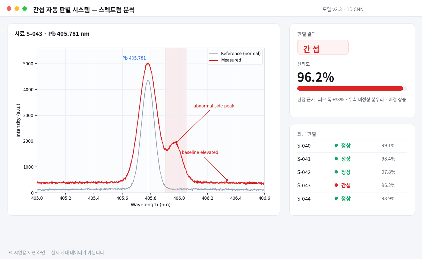1D CNN 간섭 자동 판별 재현 화면 — 기준 스펙트럼과 측정 스펙트럼 비교, 간섭 판정 96.2%